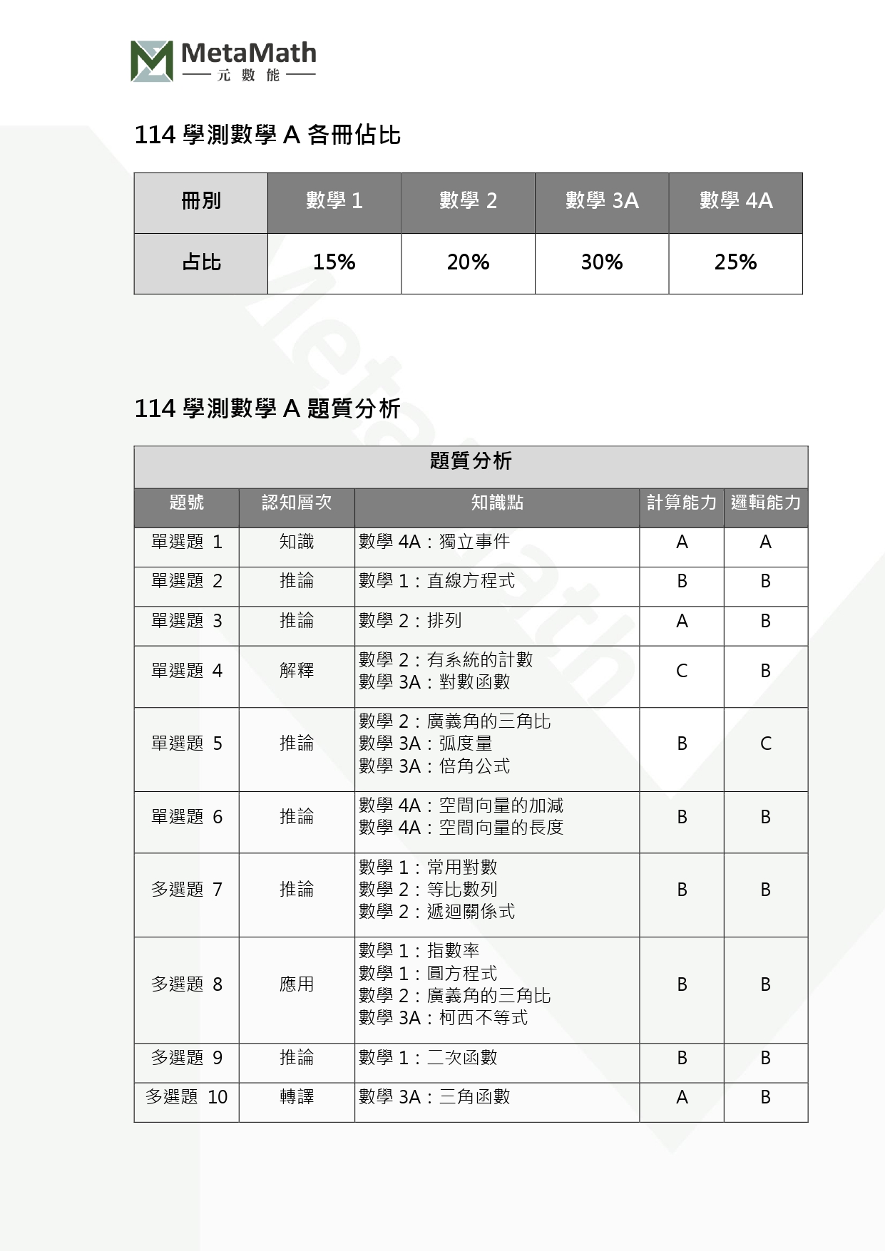 114數學A題質分析各冊佔比統計1
