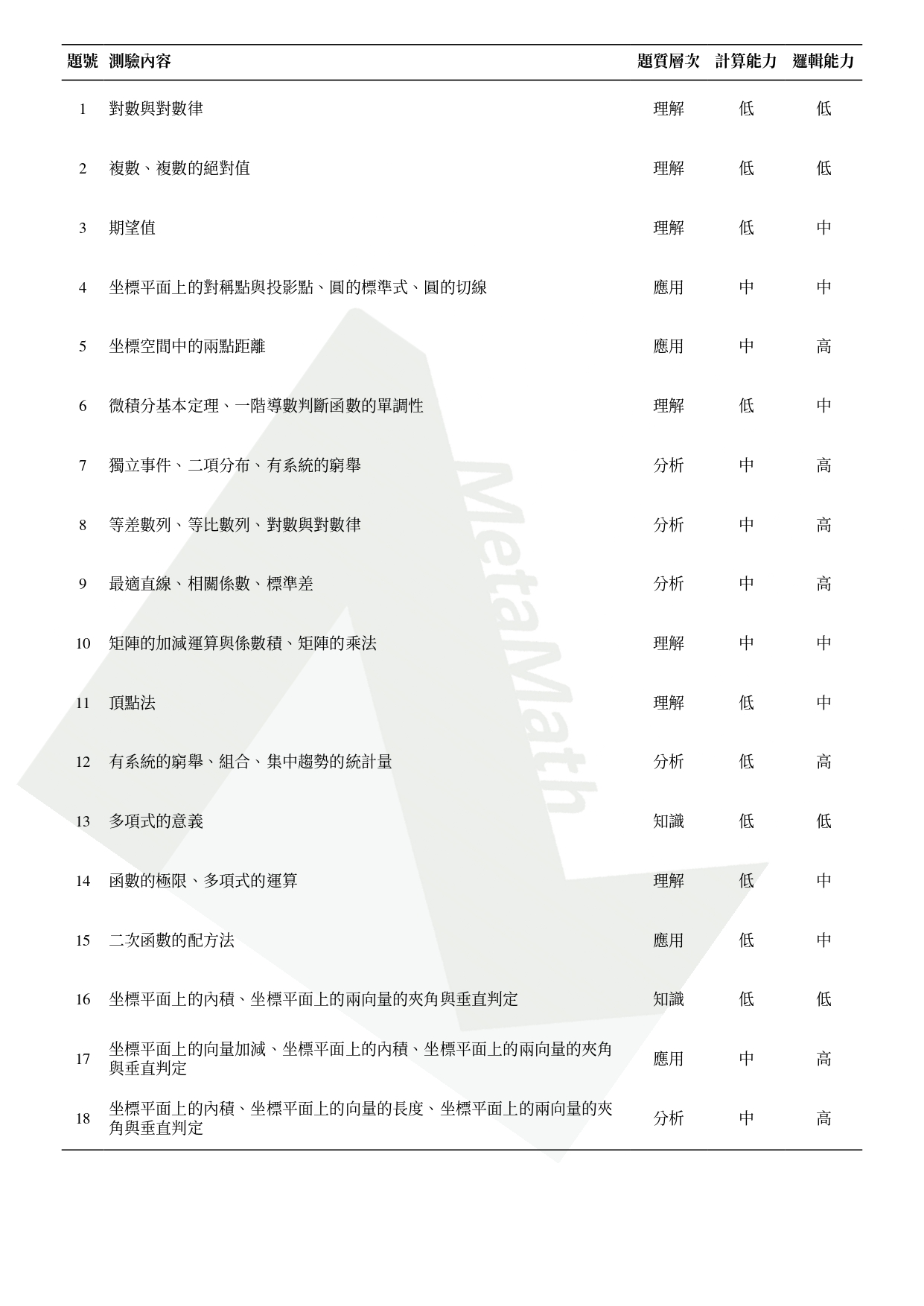 115 分科測驗題質分析 - 數學乙