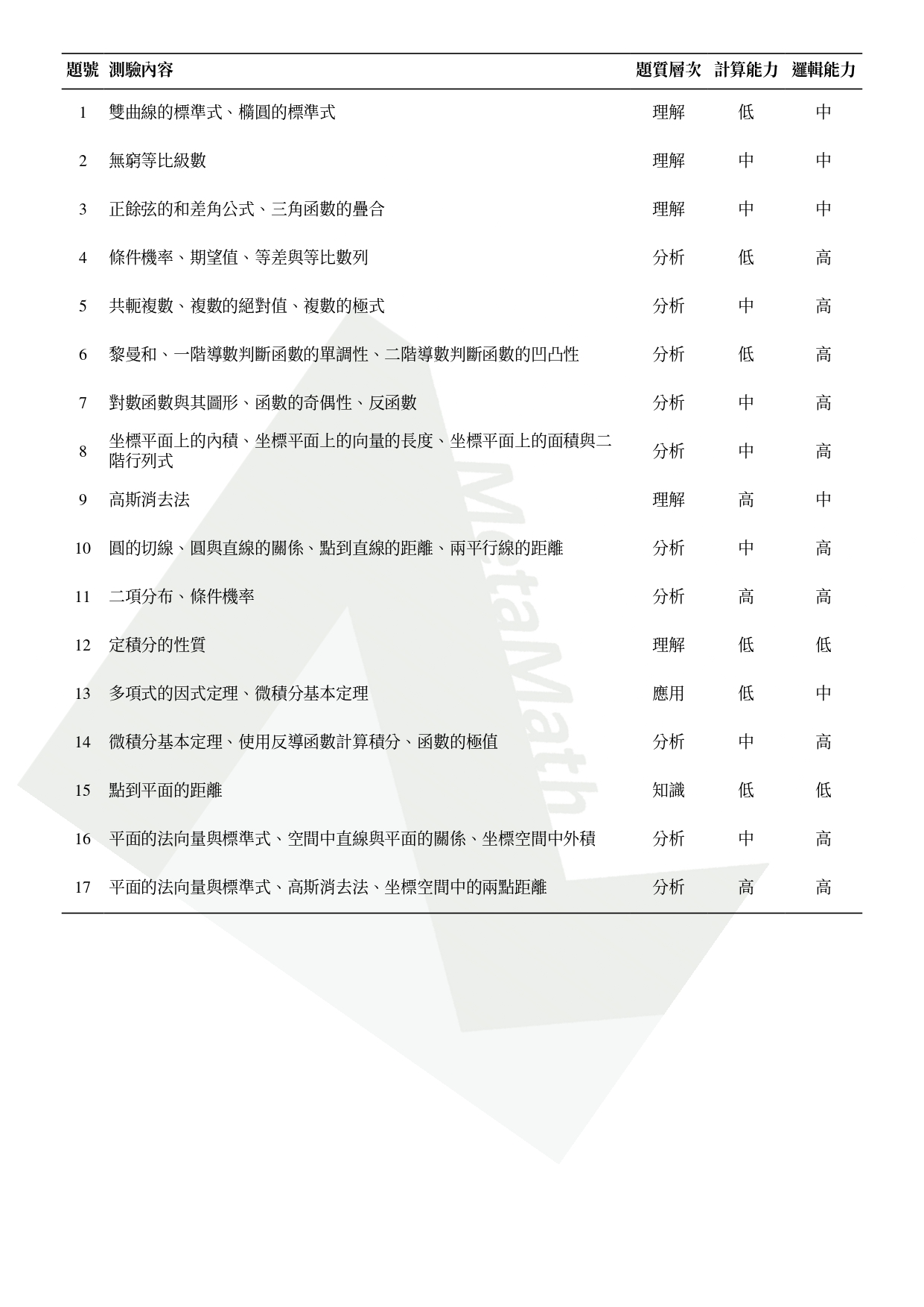 115 分科測驗題質分析數學甲
