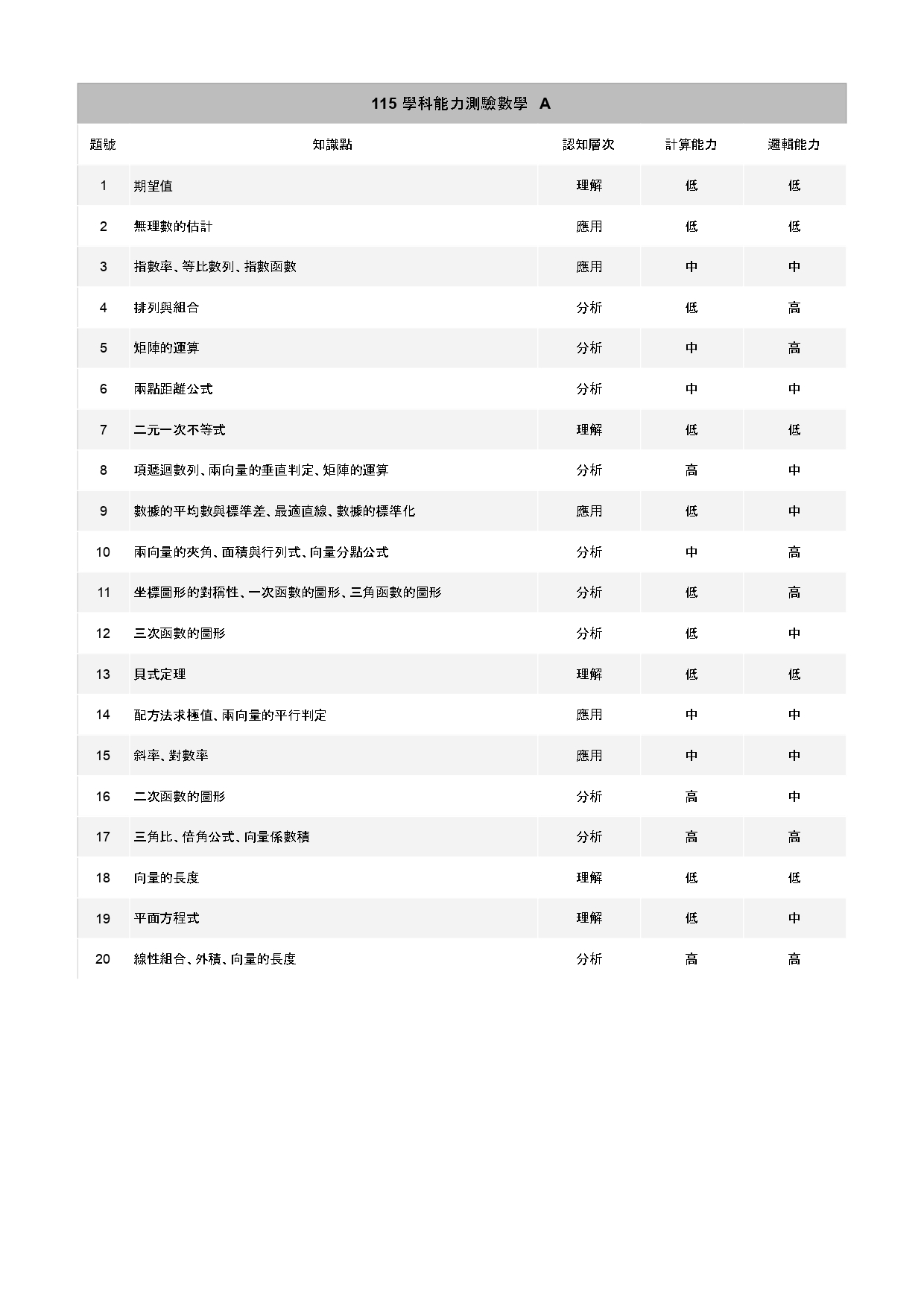 115學測數學A題質分析表