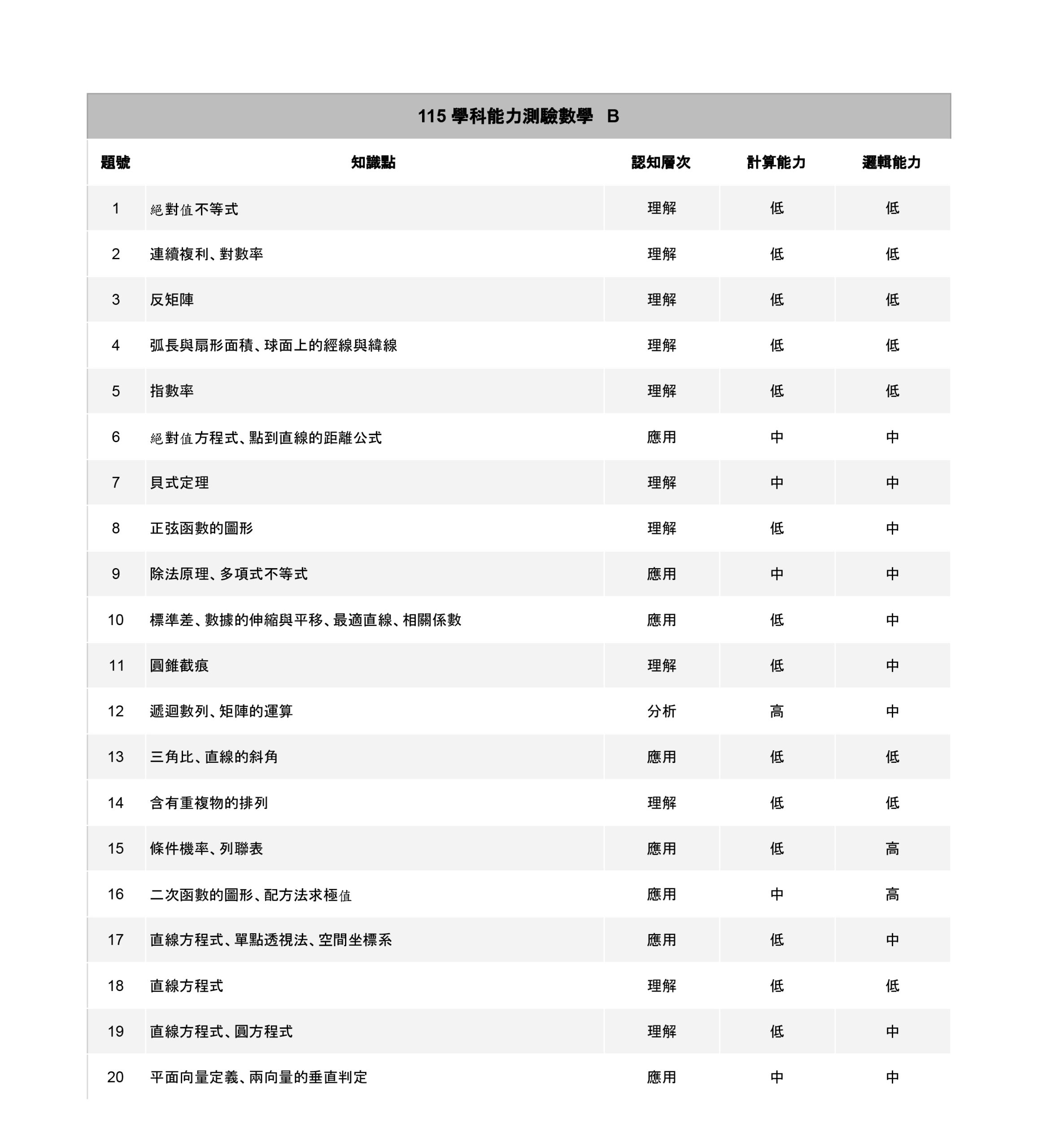115學測數學B題質分析表