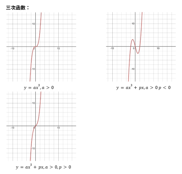 三次函數