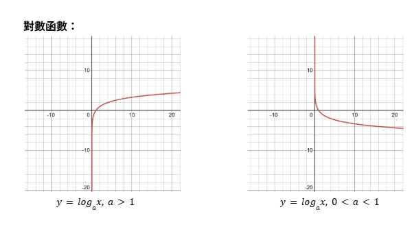 對數函數